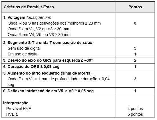 Tabela 1 - Critérios de Romhilt-Estes para o diagnóstico electrocardiográfico da hipertrofia do VE.